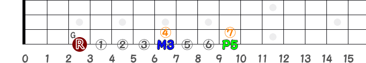 コードG（4弦のみ）の指板図