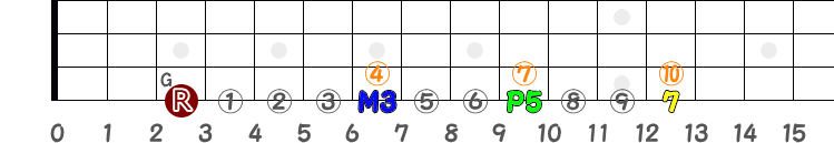 コードG7（4弦のみ）の指板図