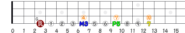 コードG7（4弦のみ）の指板図