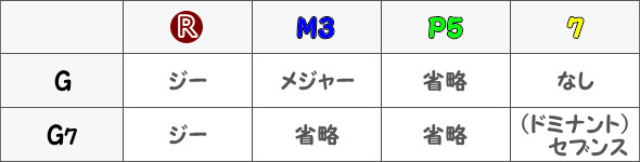 GとG7の読み方の表画像