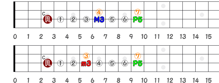 同弦上の C（シー・メジャー）と Cm（シー・マイナー）の指板図