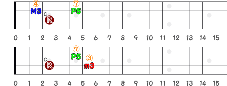 運指用の C（シー・メジャー）と Cm（シー・マイナー）の指板図