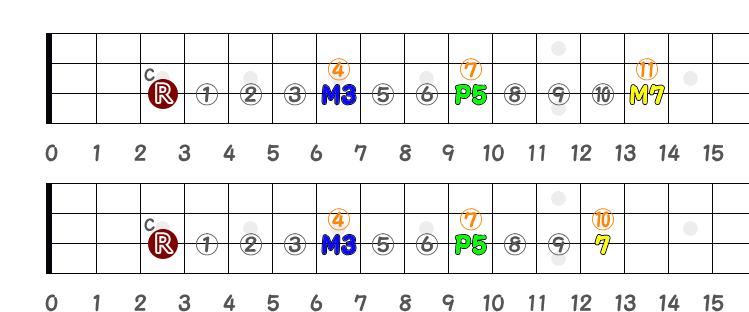 同弦上の CM7（シー・メジャー・セブンス）と C7（シー・セブンス）の指板図