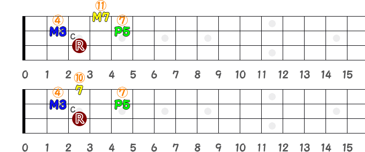 運指用の CM7（シー・メジャー・セブンス）と C7（シー・セブンス）の指板図