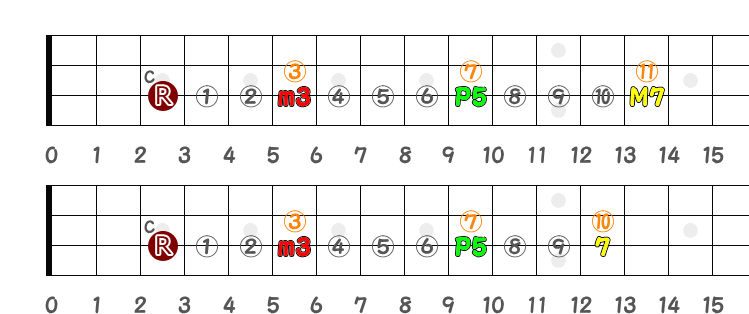 同弦上の CmM7（シー・マイナー・メジャー・セブンス）と Cm7（シー・マイナー・セブンス）の指板図