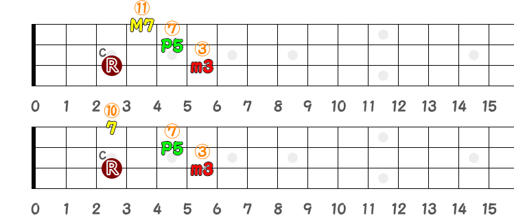 運指用の CmM7（シー・マイナー・メジャー・セブンス）と Cm7（シー・マイナー・セブンス）の指板図