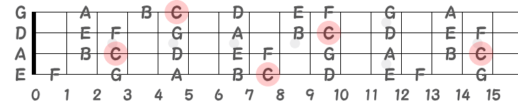 コードCのルートC音の指板図