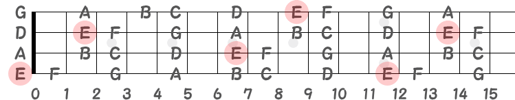 コードEmのルートE音の指板図