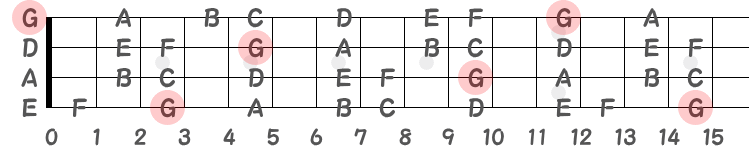 コードGのルートG音の指板図