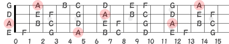 コードAm7のルートA音の指板図