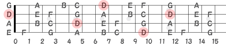 コードDm7のルートD音の指板図