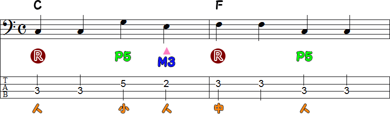 クロマチックアプローチ②の2小節