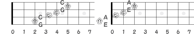 G音からC音とE音からA音の強進行の指板図