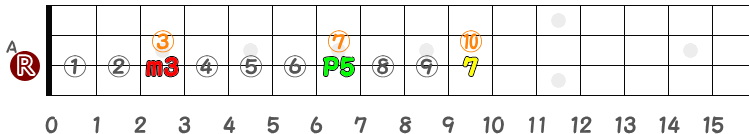 コードAm7（3弦のみ）の指板図