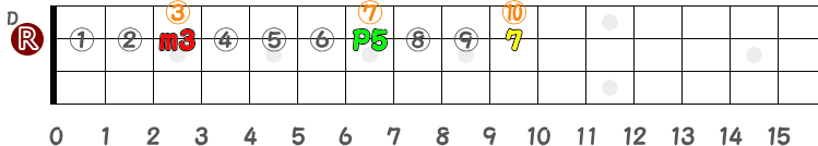 コードDm7（2弦のみ）の指板図