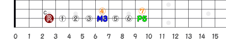 コードC（3弦のみ）の指板図