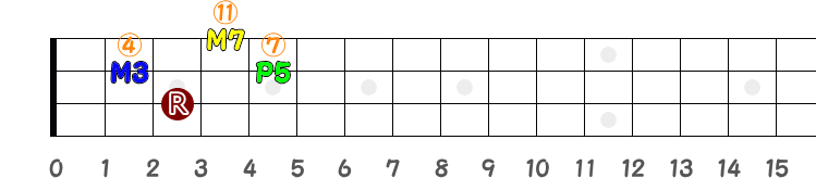 コードCM7（運指用）の指板図