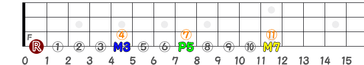 コードFM7（4弦のみ）の指板図