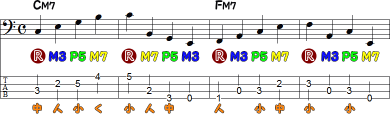 CM7とFM7の運指練習4小節