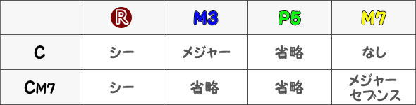 CとCM7の読み方の表画像