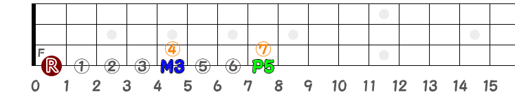 コードFの長3度と完全5度のフレットの指板図