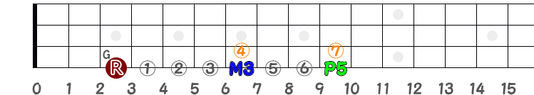 コードGの長3度と完全5度のフレットの指板図