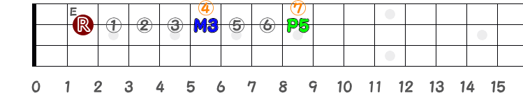 コードEの長3度と完全5度のフレットの指板図