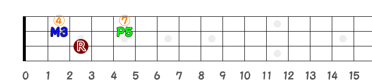 運指に適したコードCの指板図