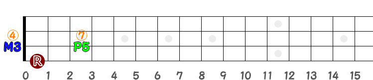 運指に適したコードFの指板図