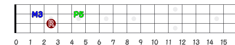 コードCのワンポジションの指板図