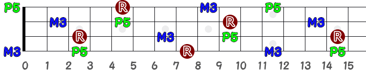 コードCのオールポジションの指板図