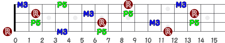 コードEのオールポジションの指板図