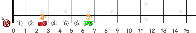 コードEmの短3度と完全5度のフレットの指板図