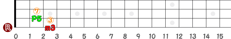 運指に適したコードEmの指板図