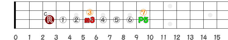 コードCmの短3度と完全5度のフレットの指板図