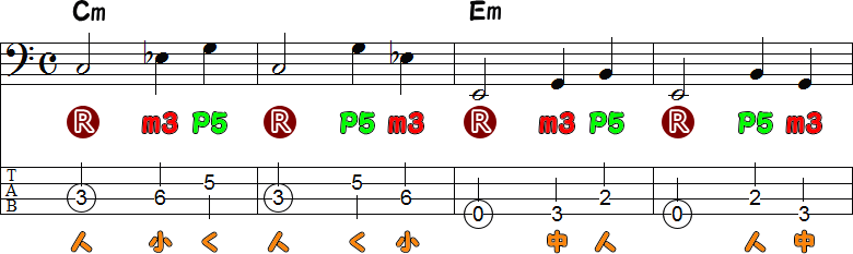 マイナーコードCmとEmの運指練習4小節