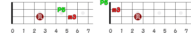 Cmのワンポジション①と②の指板図