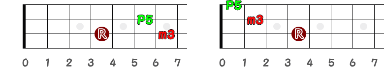 C♯mのワンポジション①と②の指板図