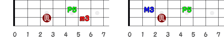 CmとCのワンポジションの指板図