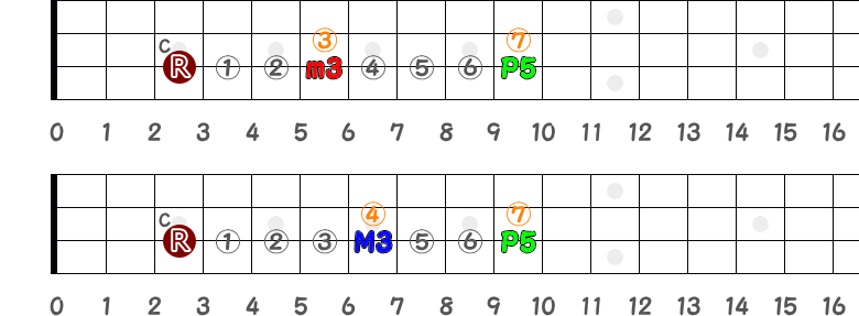 3弦だけで表すCmとCの指板図