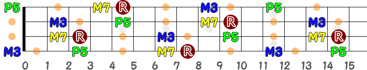 コードCM7とスケールインの指板図