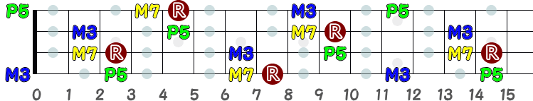 コードCM7とスケールアウトの指板図