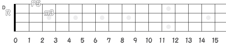 コード Dm のポジション指板図
