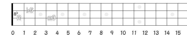 コード B♭m(♭5) のポジション指板図