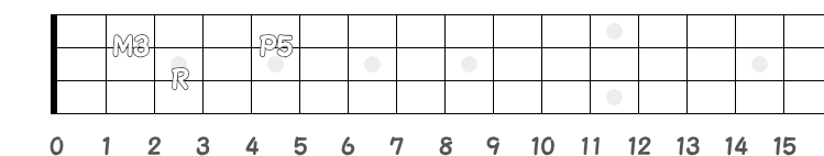 メジャーコードのポジション指板図