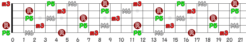 Am6（5弦Hi-C）の指板図