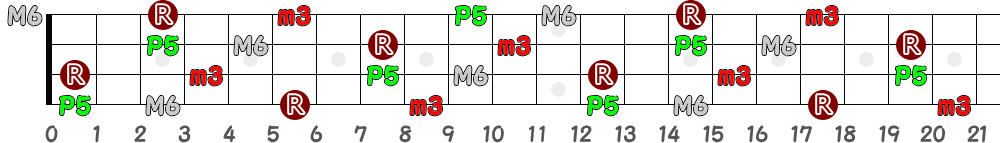 A♯m6＝B♭m6（4弦）の指板図