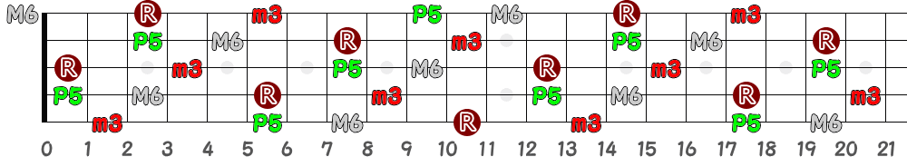 A♯m6＝B♭m6（5弦Low-B）の指板図