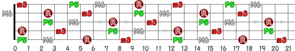 A♯m6＝B♭m6（5弦Hi-C）の指板図