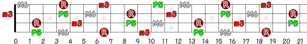 Bm6（4弦）の指板図